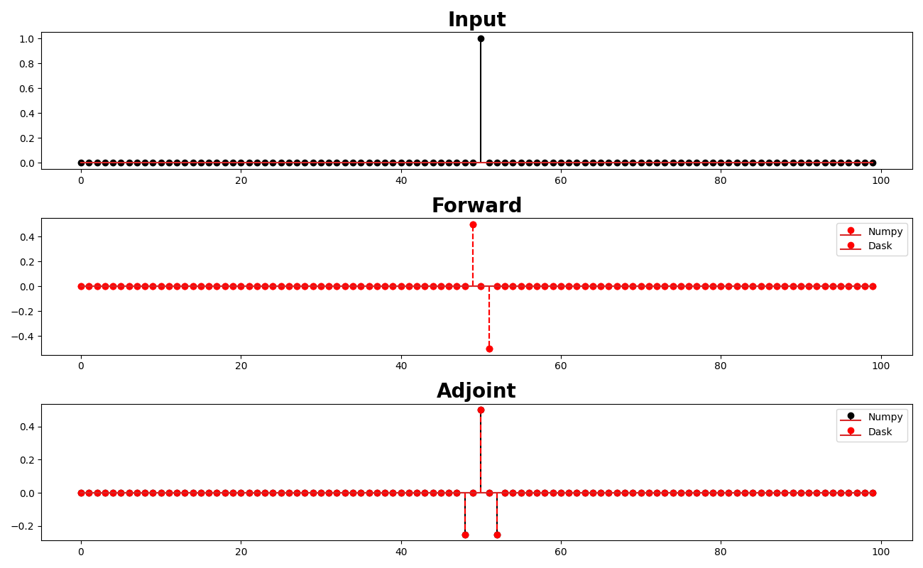Input, Forward, Adjoint