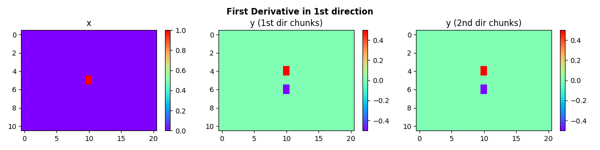 First Derivative in 1st direction, x, y (1st dir chunks), y (2nd dir chunks)