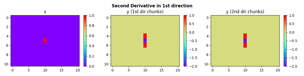 Second Derivative in 1st direction, x, y (1st dir chunks), y (2nd dir chunks)