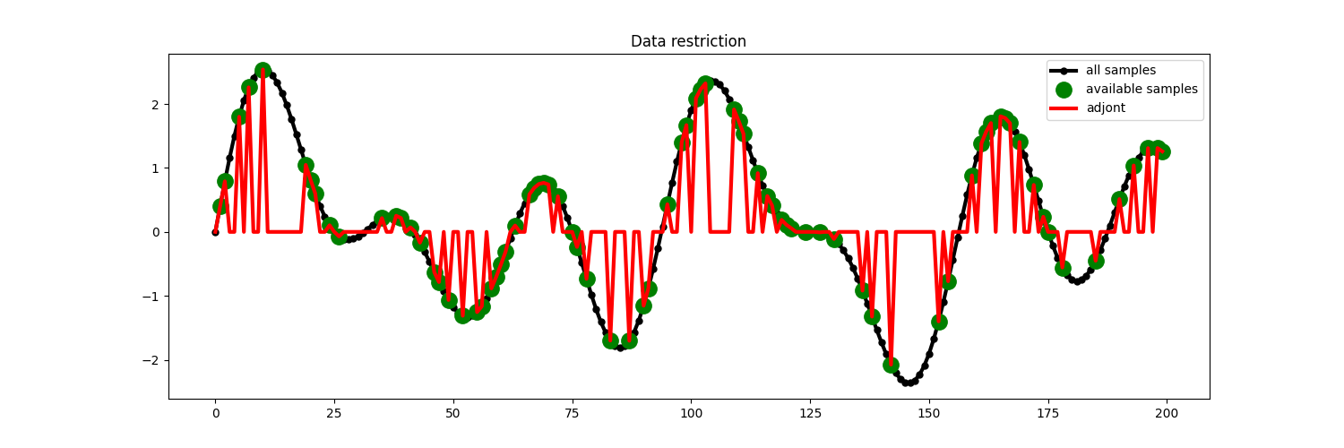 Data restriction
