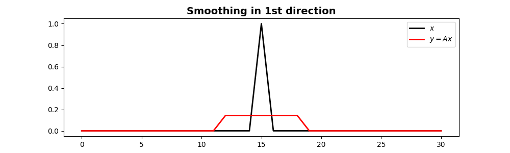 Smoothing in 1st direction