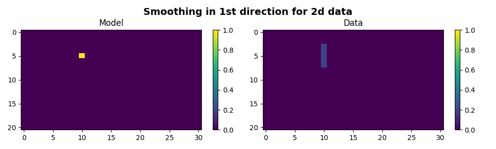Smoothing in 1st direction for 2d data, Model, Data